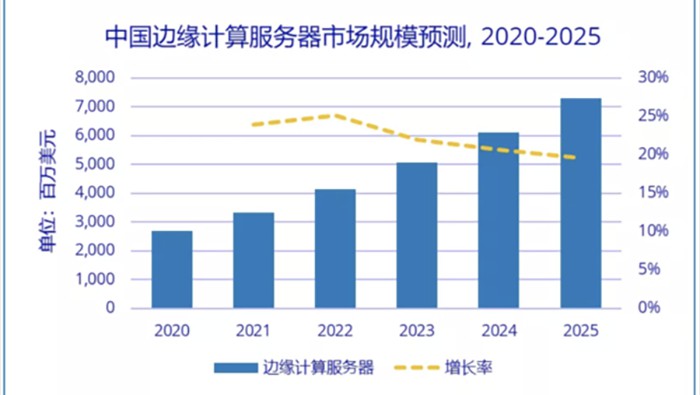 IDC：2020-2025年中國邊緣計算服務器市場規(guī)模年復增長率將達22.2%